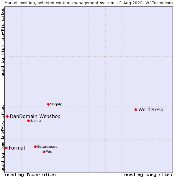 Market position of WordPress vs. DanDomain Webshop vs. Format
