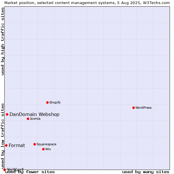 Market position of DanDomain Webshop vs. Format vs. Yo!Kart
