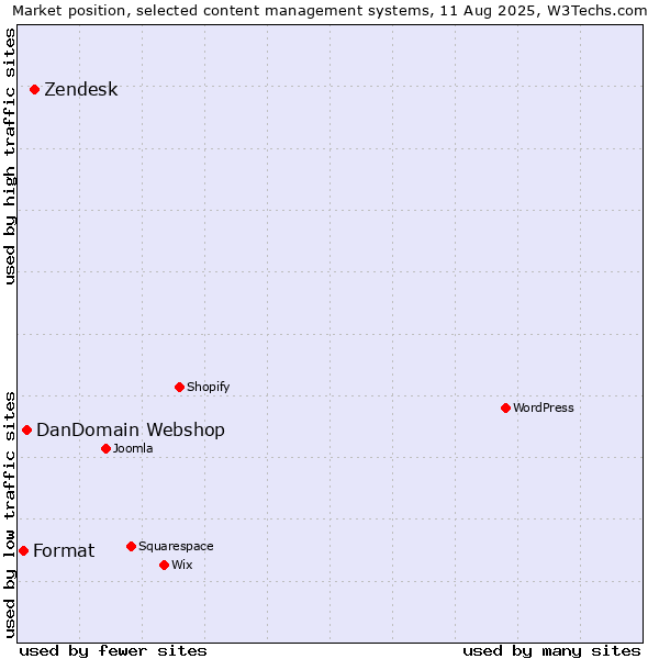 Market position of Zendesk vs. DanDomain Webshop vs. Format
