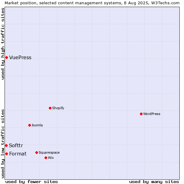 Market position of Format vs. VuePress vs. Softtr