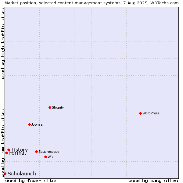 Market position of Tistory vs. Format vs. Soholaunch