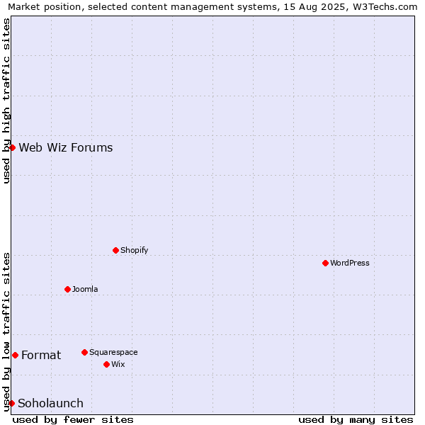 Market position of Format vs. Web Wiz Forums vs. Soholaunch