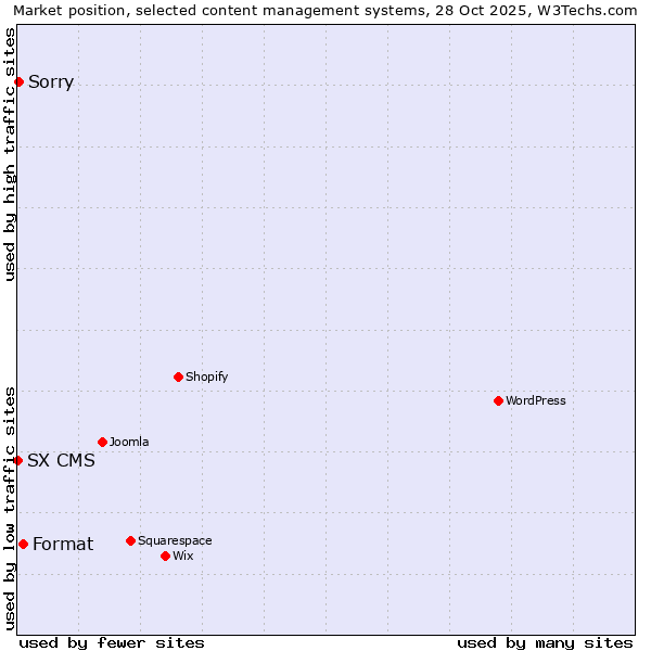 Market position of Format vs. Sorry vs. SX CMS