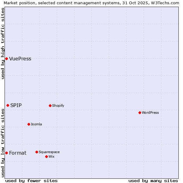 Market position of SPIP vs. Format vs. VuePress