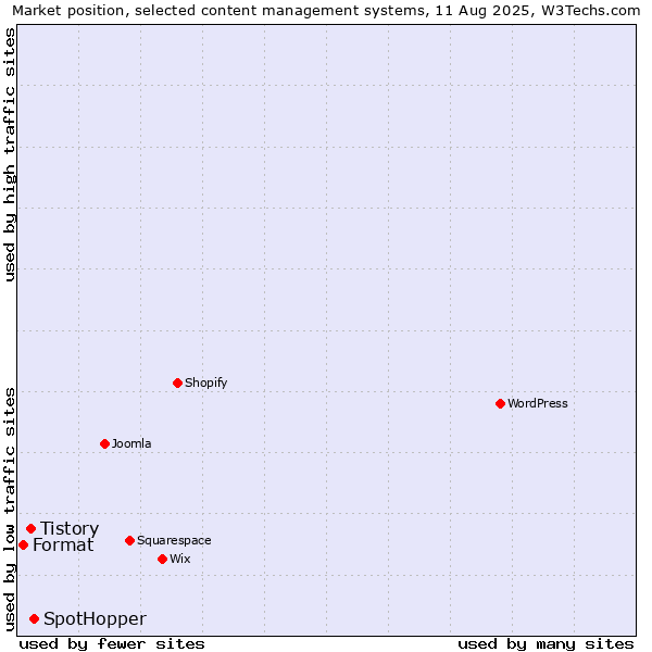 Market position of SpotHopper vs. Tistory vs. Format