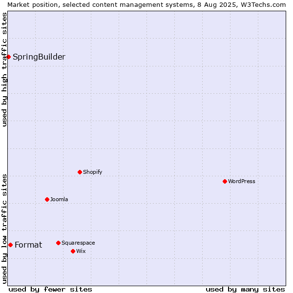 Market position of Format vs. SpringBuilder