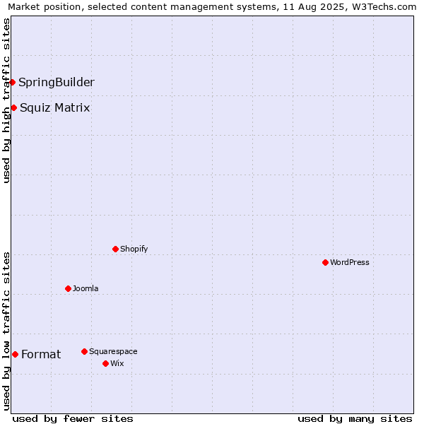 Market position of Format vs. Squiz Matrix vs. SpringBuilder