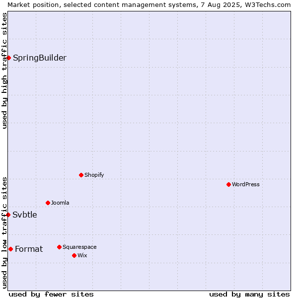 Market position of Format vs. SpringBuilder vs. Svbtle