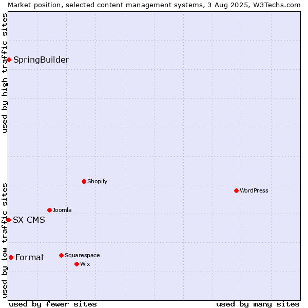 Market position of Format vs. SpringBuilder vs. SX CMS