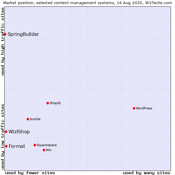 Market position of Format vs. WiziShop vs. SpringBuilder