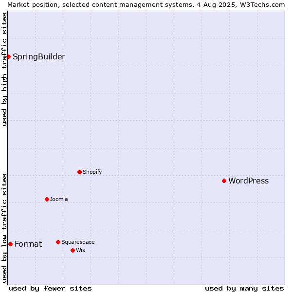 Market position of WordPress vs. Format vs. SpringBuilder