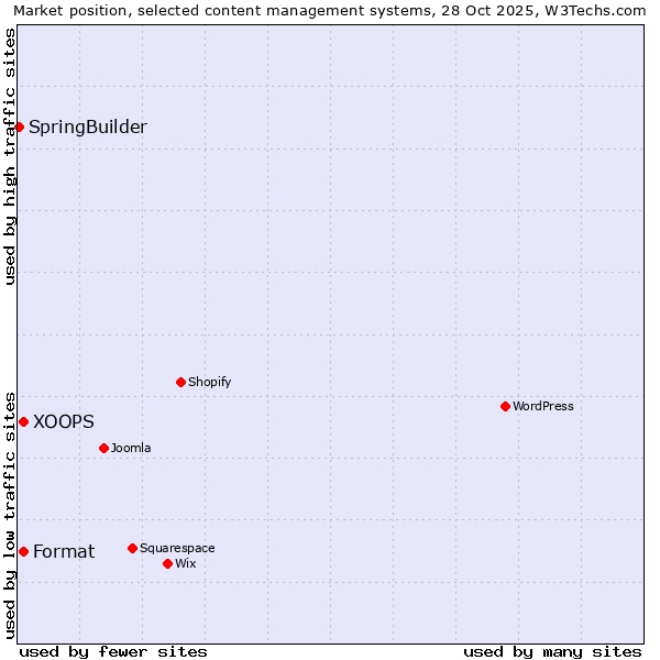 Market position of XOOPS vs. Format vs. SpringBuilder