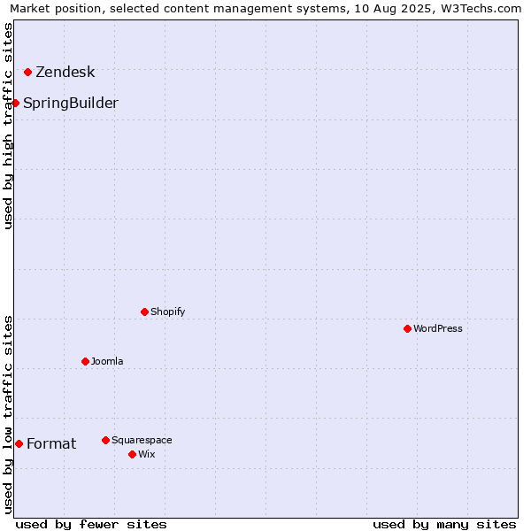 Market position of Zendesk vs. Format vs. SpringBuilder