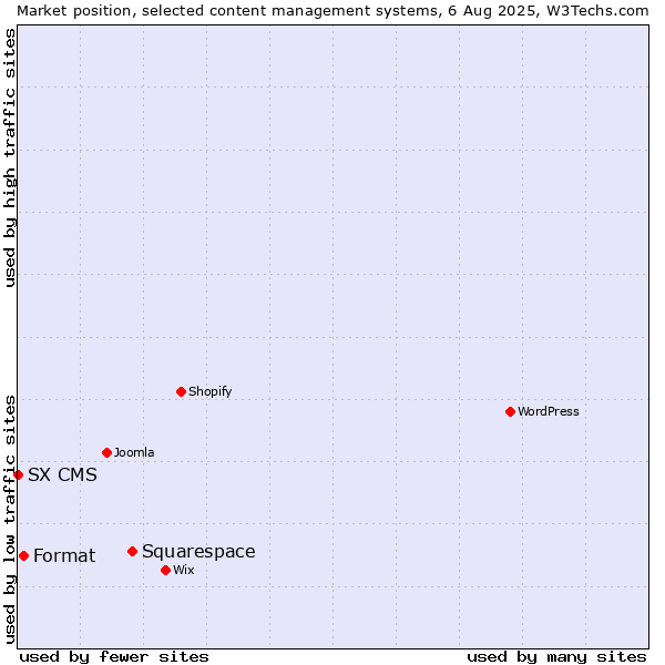 Market position of Squarespace vs. Format vs. SX CMS