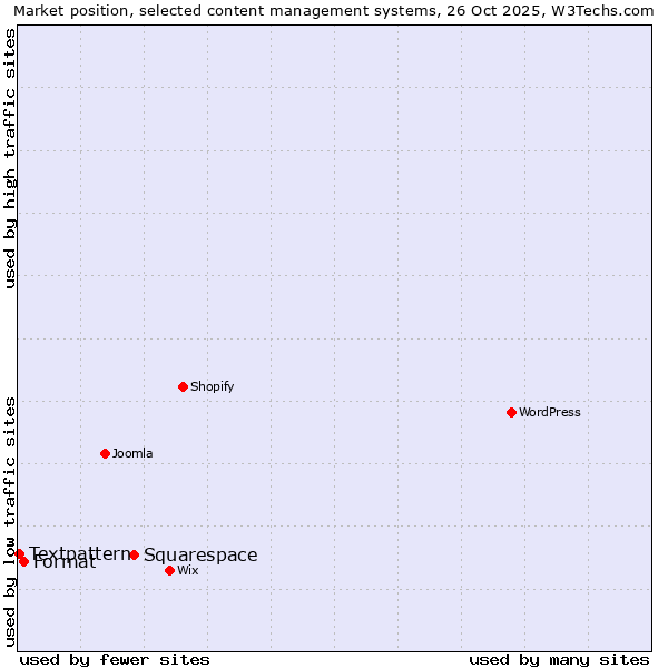 Market position of Squarespace vs. Format vs. Textpattern