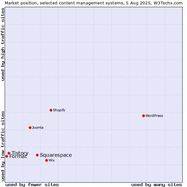 Market position of Squarespace vs. Tistory vs. Format