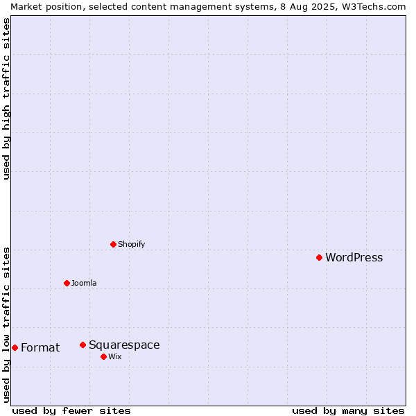 Market position of WordPress vs. Squarespace vs. Format