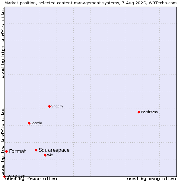 Market position of Squarespace vs. Format vs. Yo!Kart