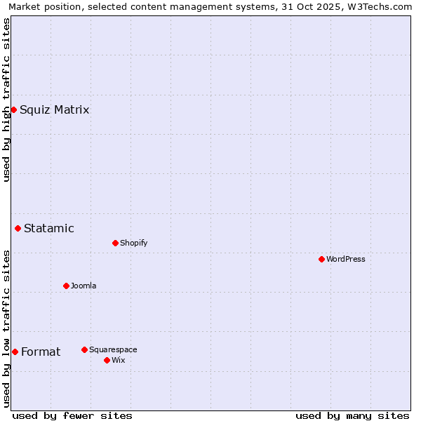 Market position of Statamic vs. Format vs. Squiz Matrix