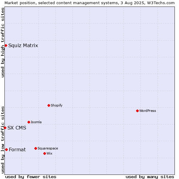 Market position of Format vs. Squiz Matrix vs. SX CMS