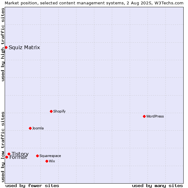 Market position of Tistory vs. Format vs. Squiz Matrix