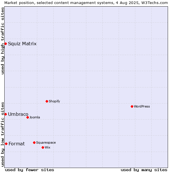 Market position of Format vs. Umbraco vs. Squiz Matrix