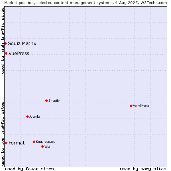 Market position of Format vs. VuePress vs. Squiz Matrix