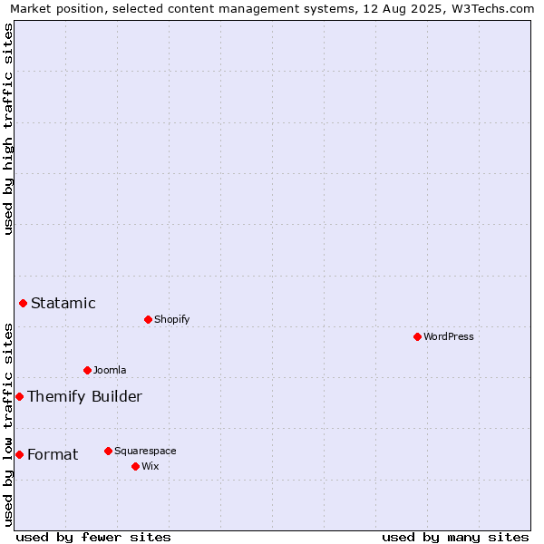 Market position of Statamic vs. Themify Builder vs. Format