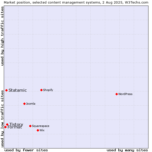 Market position of Tistory vs. Statamic vs. Format
