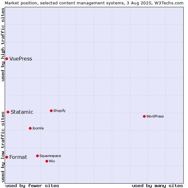 Market position of Statamic vs. Format vs. VuePress