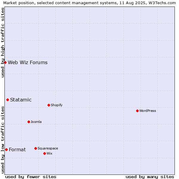 Market position of Statamic vs. Format vs. Web Wiz Forums