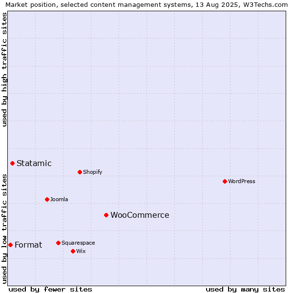 Market position of WooCommerce vs. Statamic vs. Format
