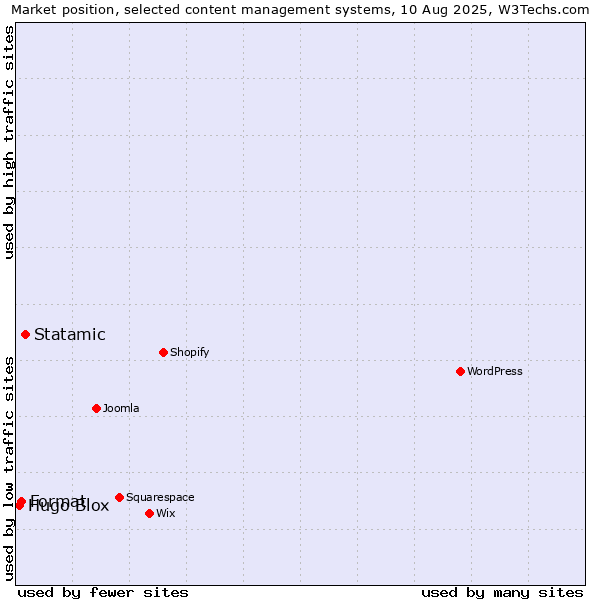 Market position of Statamic vs. Format vs. Hugo Blox