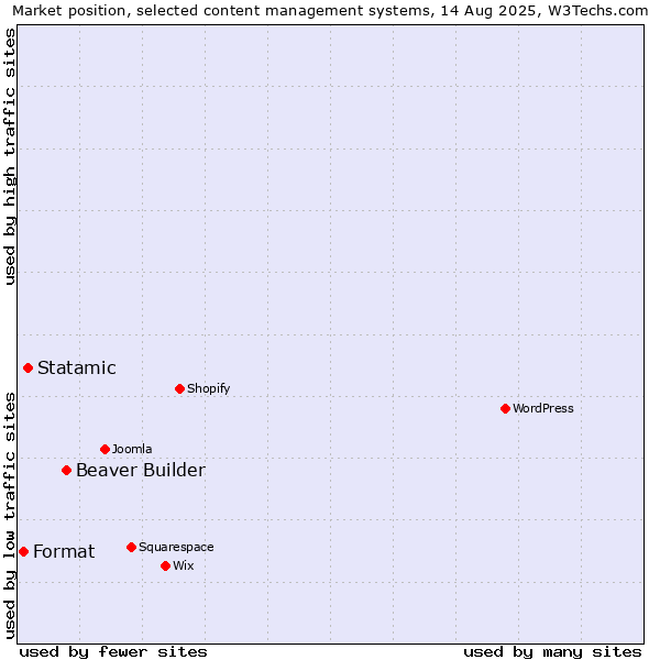 Market position of Beaver Builder vs. Statamic vs. Format