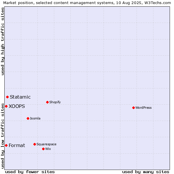 Market position of Statamic vs. XOOPS vs. Format