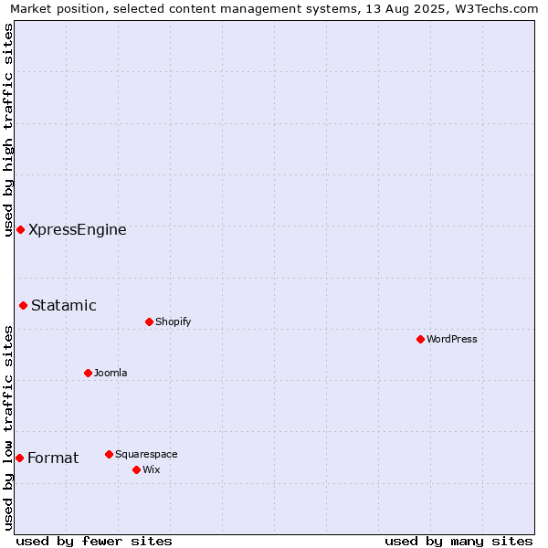 Market position of Statamic vs. XpressEngine vs. Format