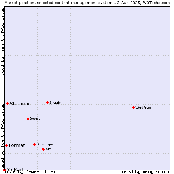 Market position of Statamic vs. Format vs. Yo!Kart