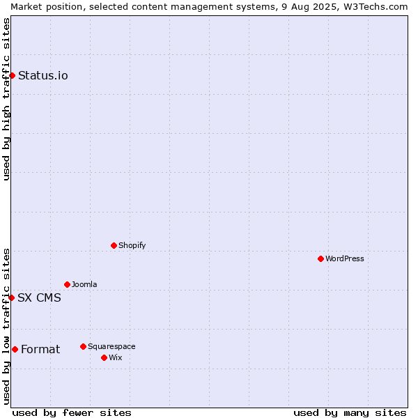 Market position of Format vs. Status.io vs. SX CMS