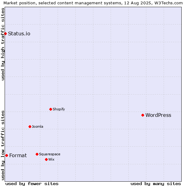 Market position of WordPress vs. Format vs. Status.io