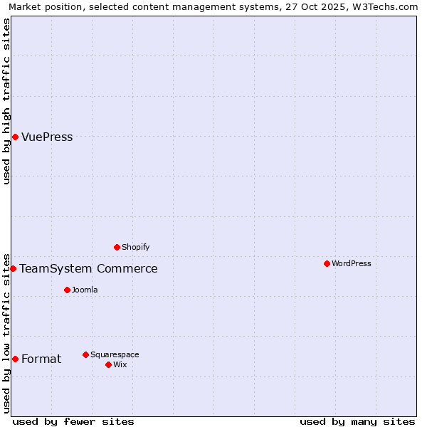 Market position of Format vs. VuePress vs. TeamSystem Commerce