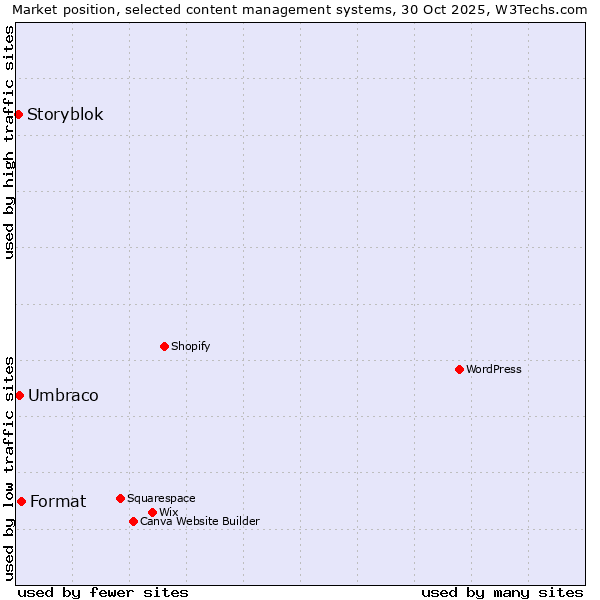 Market position of Format vs. Umbraco vs. Storyblok