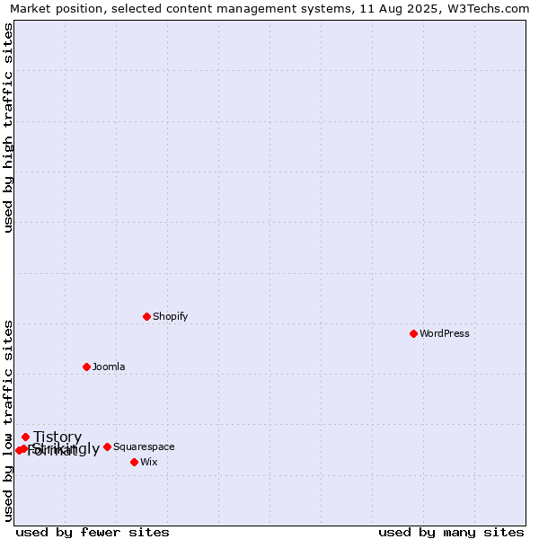 Market position of Tistory vs. Strikingly vs. Format