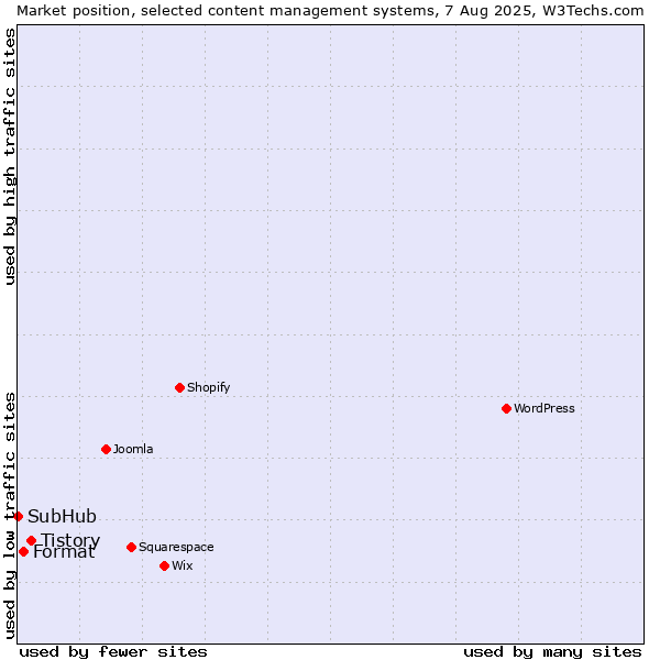 Market position of Tistory vs. Format vs. SubHub