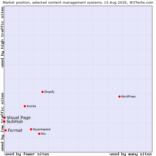 Market position of Format vs. Visual Page vs. SubHub