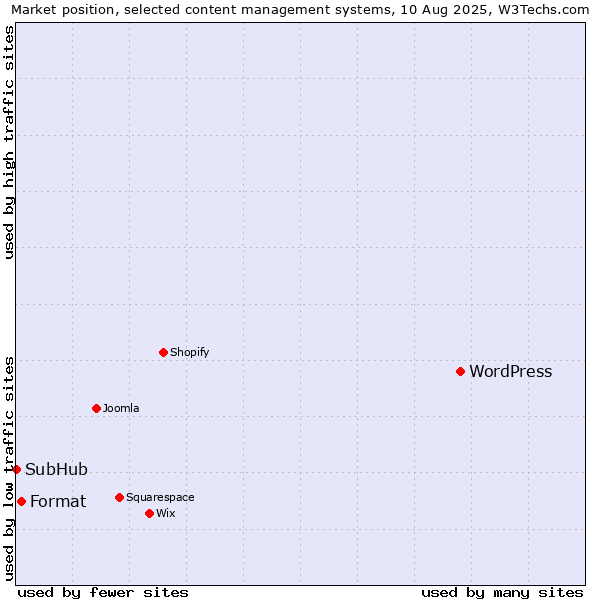 Market position of WordPress vs. Format vs. SubHub