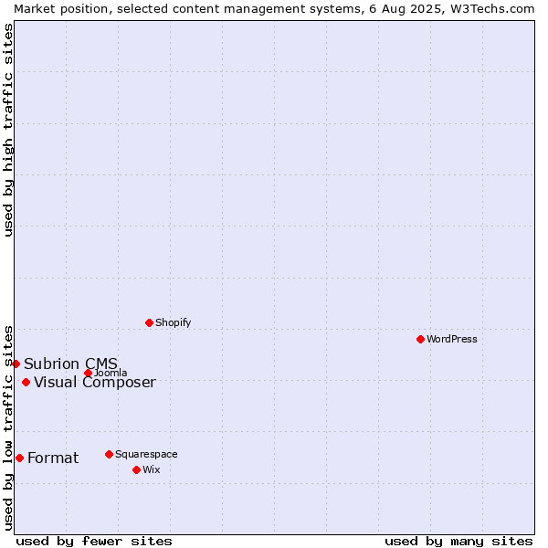 Market position of Visual Composer vs. Format vs. Subrion CMS