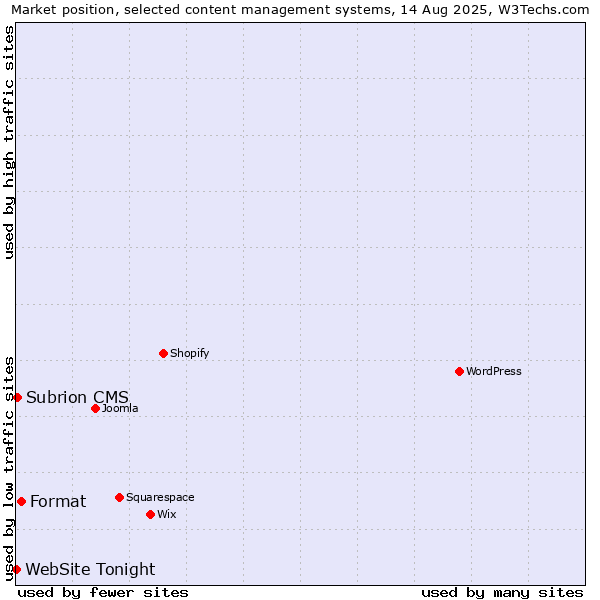 Market position of Format vs. Subrion CMS vs. WebSite Tonight