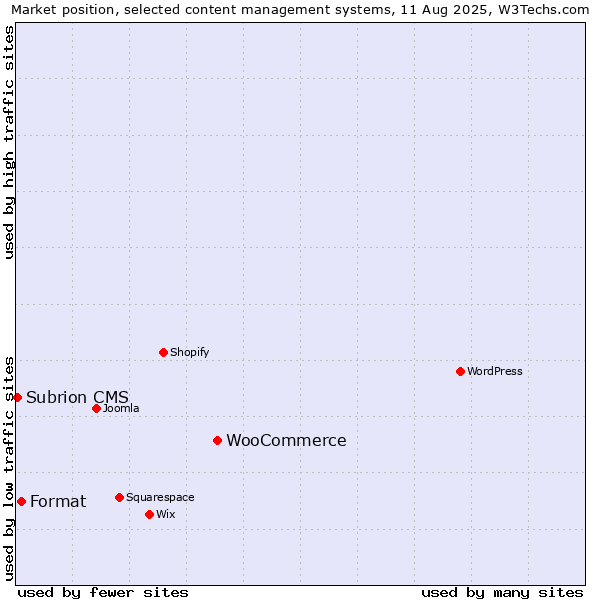 Market position of WooCommerce vs. Format vs. Subrion CMS