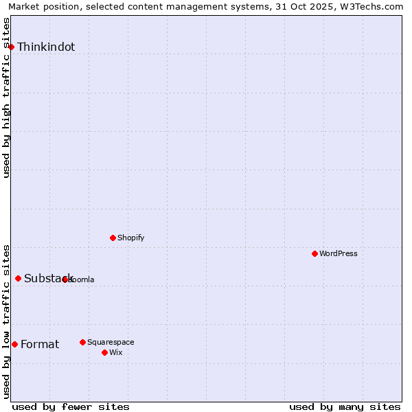 Market position of Substack vs. Format vs. Thinkindot