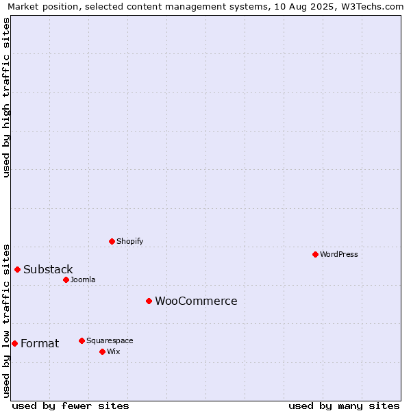 Market position of WooCommerce vs. Substack vs. Format